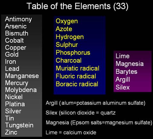 EXPANSION OF THE ELEMENTS French scientist Lavoisier complied a list of all the known elements Contained 33 elements organized into four categories The
