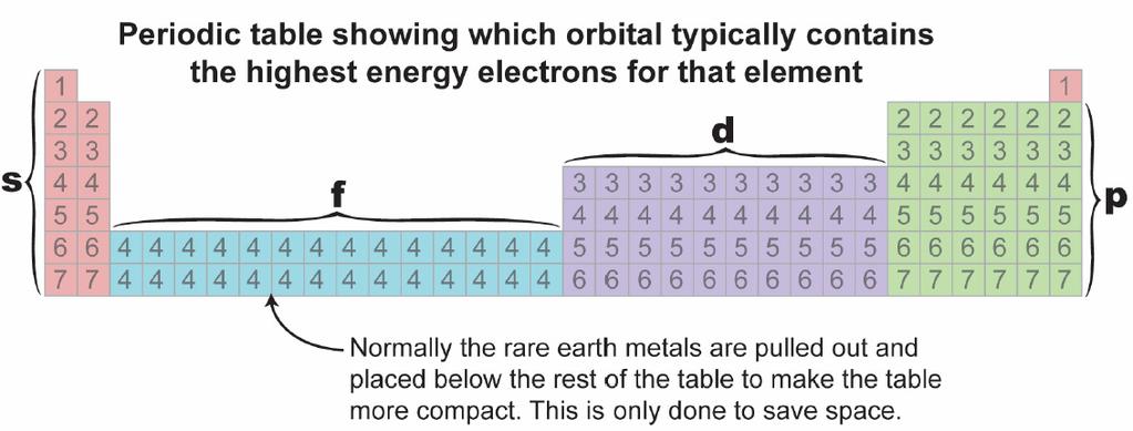 Transition metals Note how the 3p orbital gets
