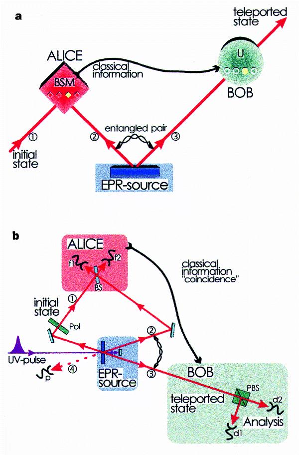 Teleportation of single photon states via EPR pairs Theory: Bennett et al., PRL 7, 1895 (1993) Experiment: Bouwmeester et al.