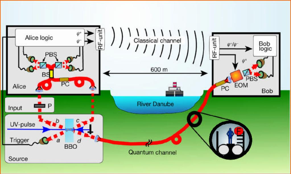Quantum teleportation across the river Danube Ursin et al.