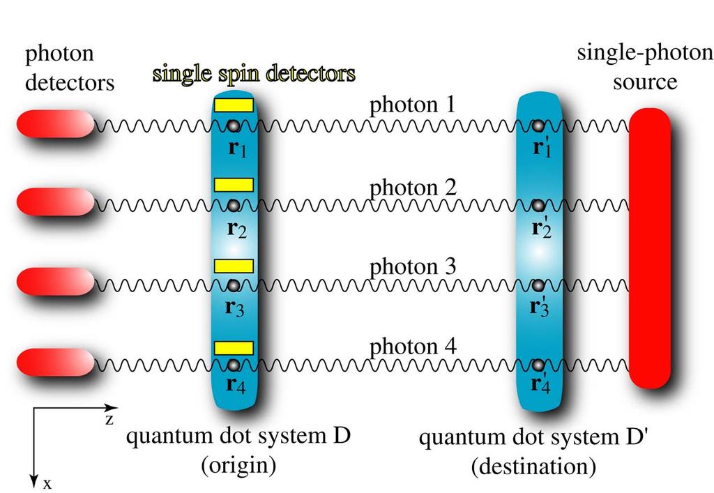 Teleportation of electronic many-qubit states via single photons GHZ teleportation method: - GHZ state