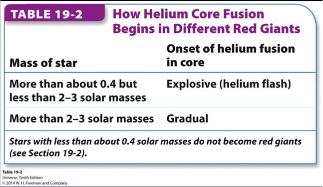 Helium Fusion in a Red Giant
