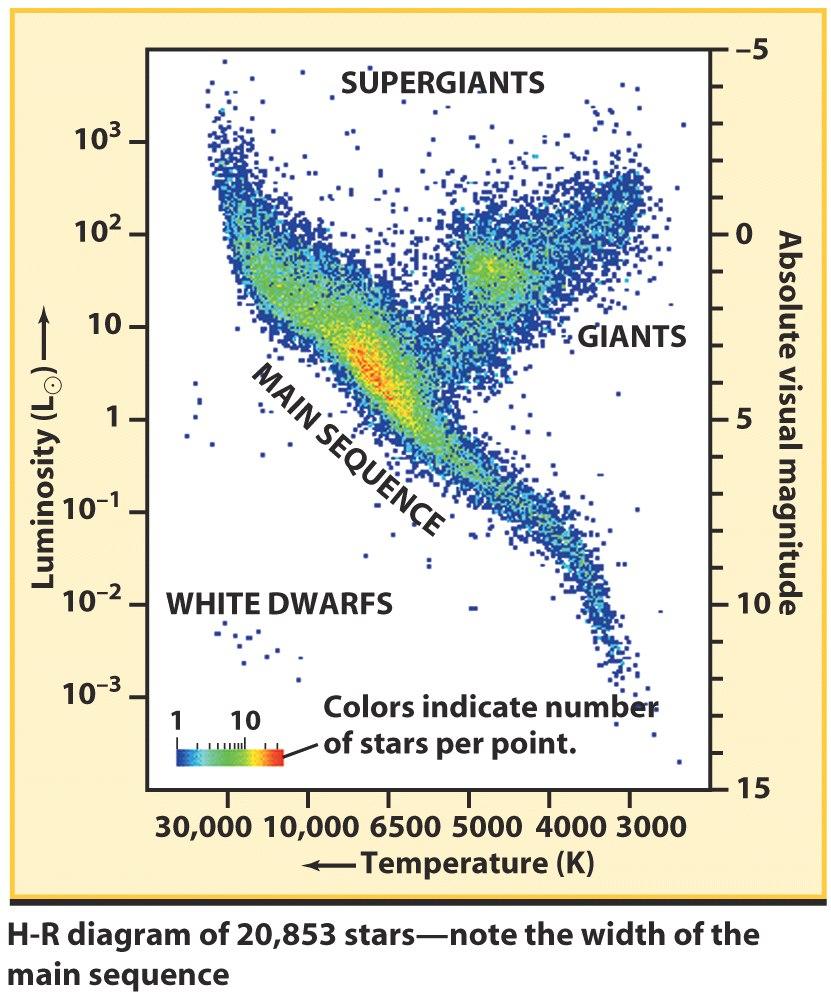 H-R diagrams and observations of star clusters reveal how red giants evolve