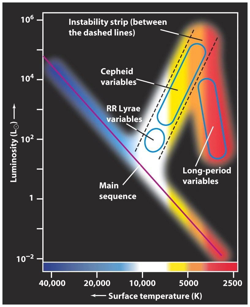 Cepheid variables are high-mass variable stars RR Lyrae variables are lower-mass, metal-poor variable