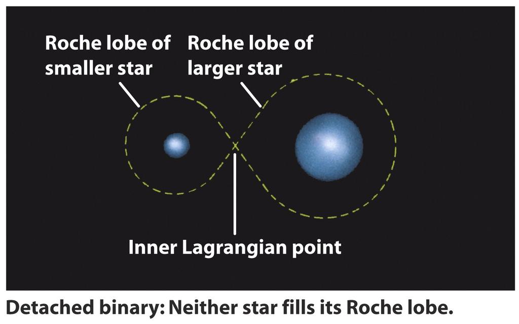 Mass transfer can affect the evolution of close binary star systems Mass transfer in