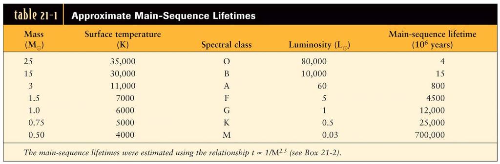 A star s lifetime on the main sequence is proportional to its mass divided by its luminosity The duration of a star s main sequence lifetime depends on the