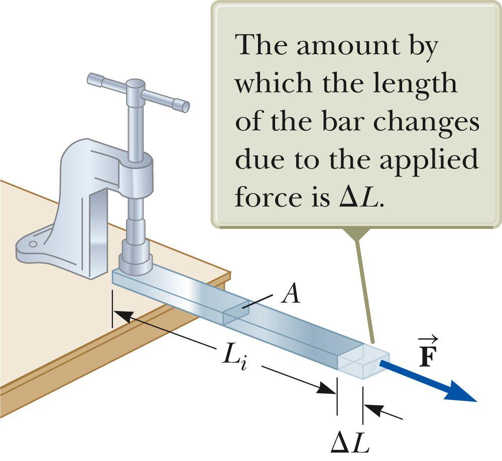 Young s Modulus The bar is stretched by an amount DL under the action of the force F. The tensile stress is the ratio of the magnitude of the external force to the cross-sectional area A.