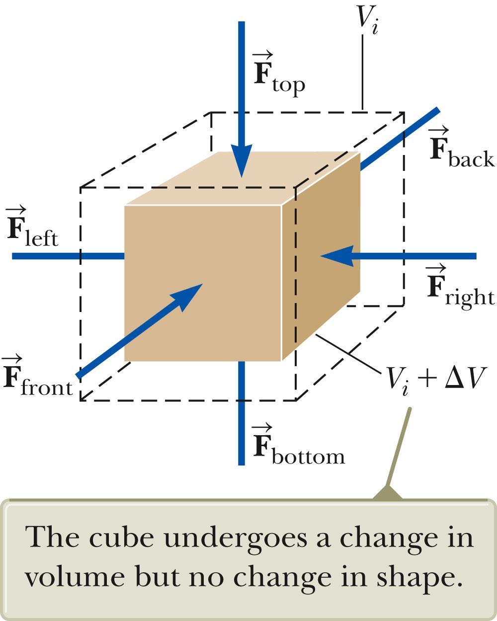 Bulk Modulus Another type of deformation occurs when a force of uniform magnitude is applied perpendicularly over the entire surface of the object.