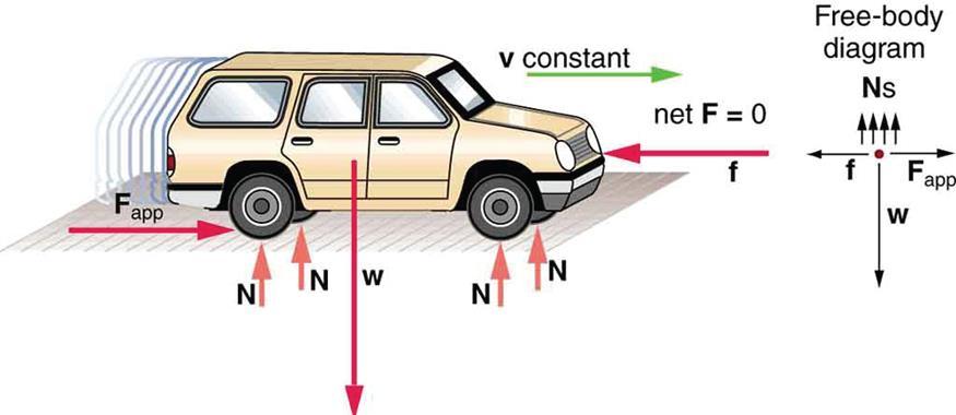 This car is in dynamic equilibrium because it is moving at constant velocity. There are horizontal and vertical forces, but the net external force in any direction is zero.