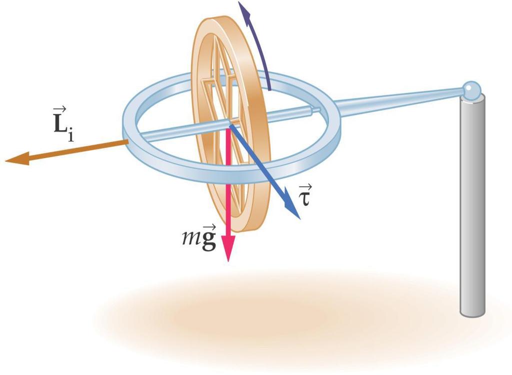 Conservation of angular momentum means that the total angular momentum