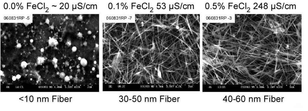 500 400 300 No Additive Fe(NO 3 ) 3 PANI PANI+FeCl 2 Ferrocene 200 100 0 Beaded Spindle Smooth Fiber Appearance L-1798 Figure 6. Nanofiber diameter for a range of formulations sorted by morphology.