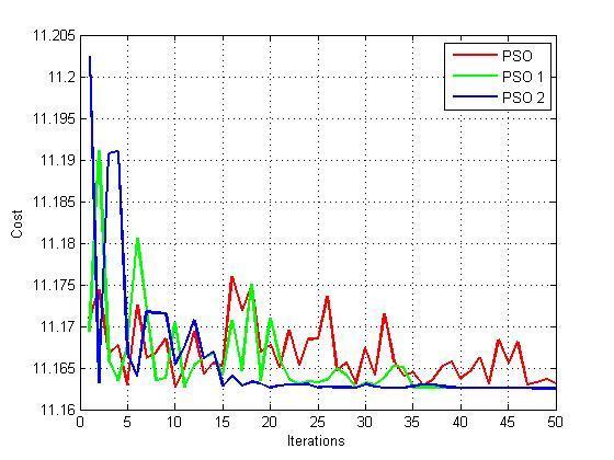 Figure 2: Comparison for the value of objective function (fitness value) at each iteration of all three PSO (PSO = standard PSO, PSO = PSO with Single Chaotic Map, PSO2 = PSO with Double Chaotic Map.