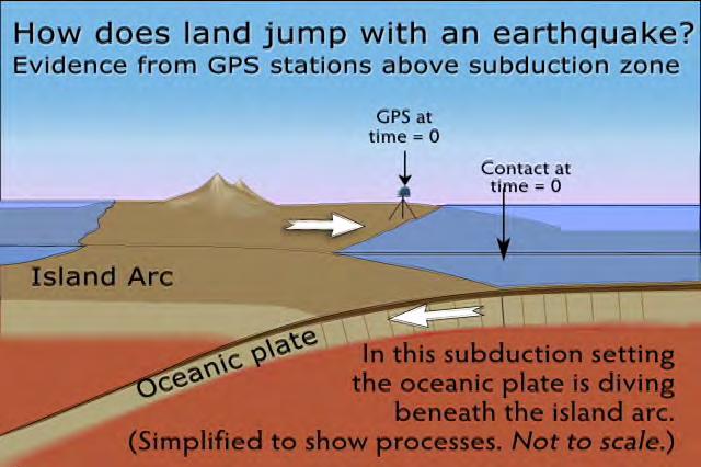 Tsunami Produced by Subduction Zone Earthquake Why are tsunamis rarely