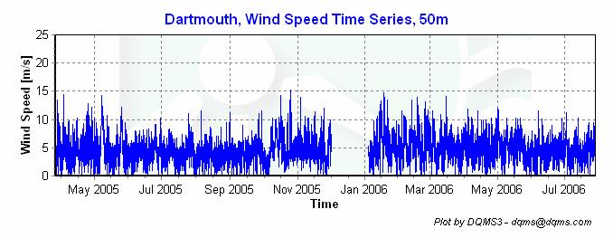 SECTION 7- Graphs Data for the wind speed histograms, monthly and diurnal average plots, and