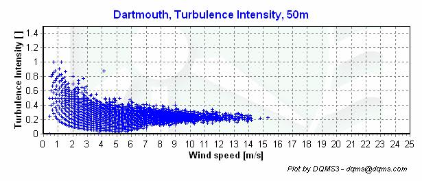 Turbulence Intensities Figure 6 - Turbulence Intensity vs.