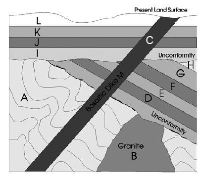 7. Study the cross-section above. Which of the following choices represent the oldest rock layer? a. A b. B c. C d. D e. E 8. Study the cross-section above. Which of the following choices represent the most recent rock layer?