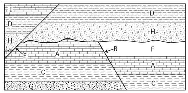 11. If we see a sedimentary bed (rock layer) that has a dike cutting through it as well as a fault that cuts through both the bed and the dike, we can use the principle of cross-cutting relationships