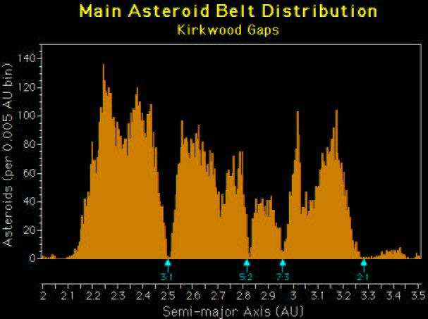 Asteroids are not uniformly distributed through the asteroid belt.