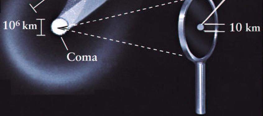 When a comet comes close to the Sun: 1) Nucleus: