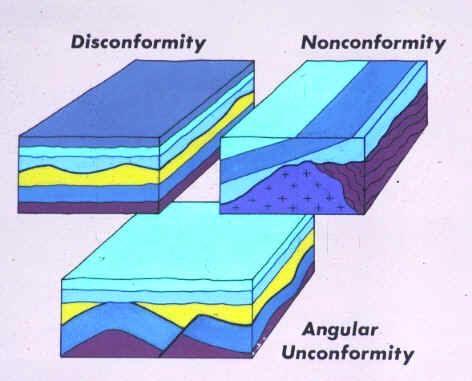 *Unconformities There are three types of unconformities. 1. An unconformity in which stratified (layers) of rock rests upon unstratified rock is called a nonconformity. 2.