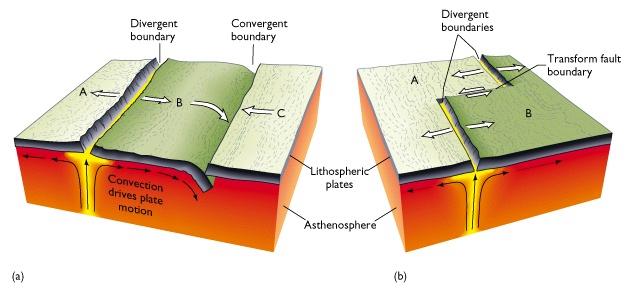 Three Kinds of plate boundaries 1. Divergent boundary plates move away from each other 2.