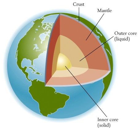 Structure of the Earth Layers are distinguished on the basis of seismic velocity contrasts, which reflect