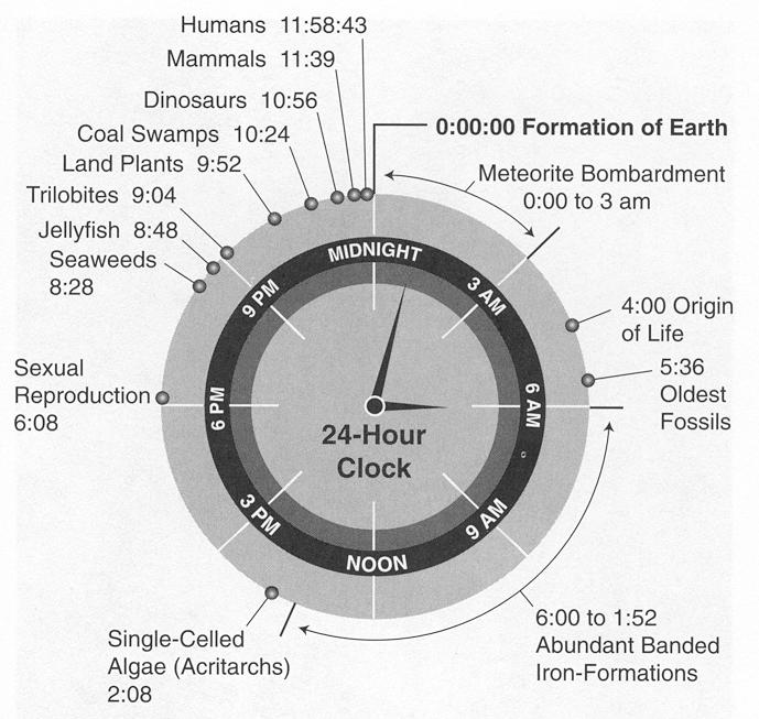 Is geologic time a tough concept? http://www.geology.