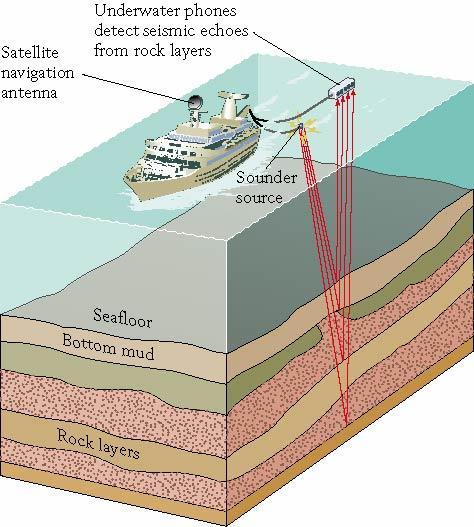Seismic Stratigraphy Interpretation of seismic reflections generated when