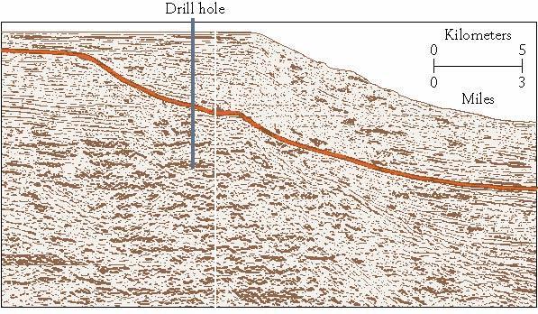 Seismic Stratigraphy Creates an image of the subsurface