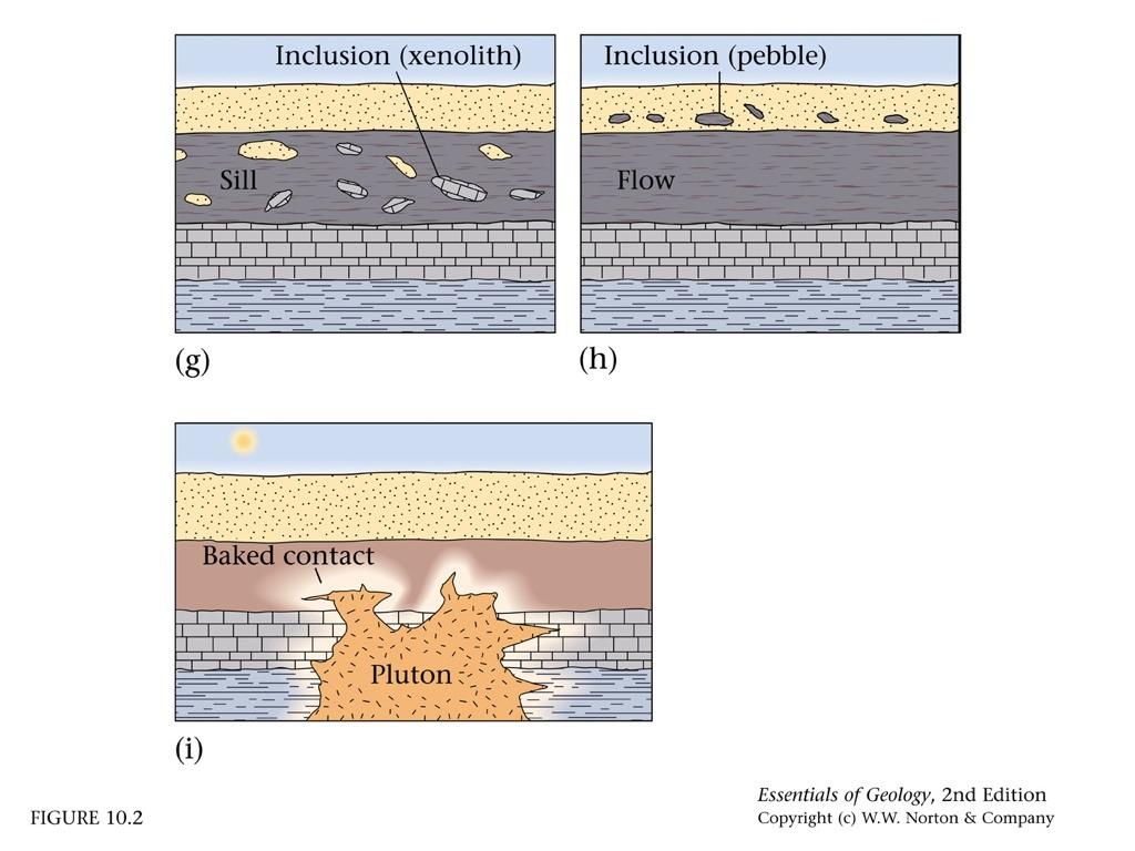 Principle of Baked Contacts An igneous intrusion bakes (metamorphoses) sandstone surrounding rocks.