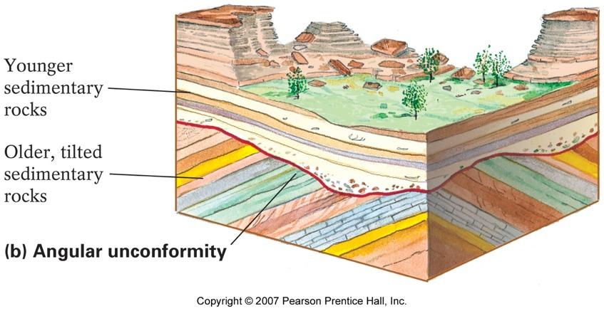 Geologic Unconformity Angular unconformity Separates