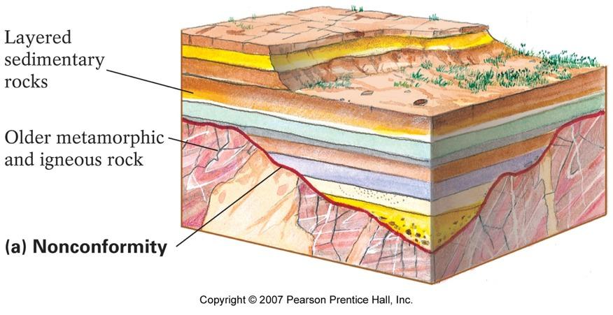 Geologic Unconformity Nonconformity Separates older non-layered