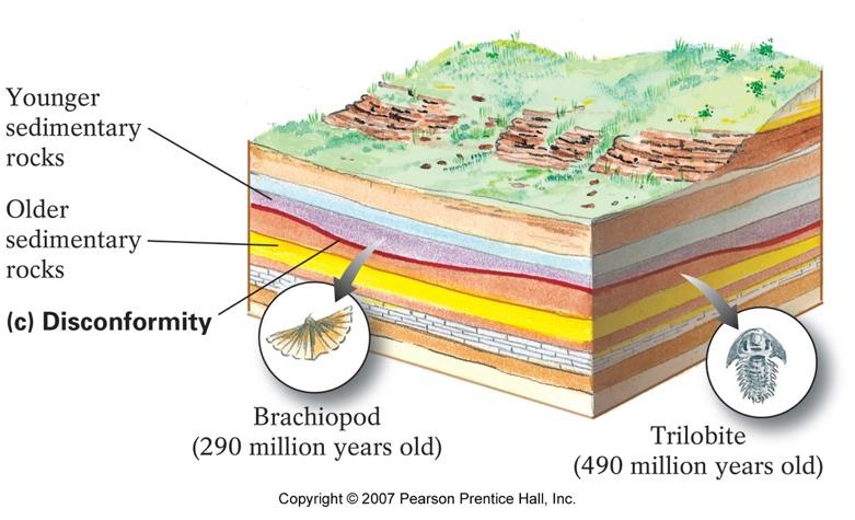 Geologic Unconformity Disconformity Separates sedimentary
