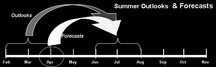 Winter Summer Predictions Summer variability could be associated to winter atmospheric