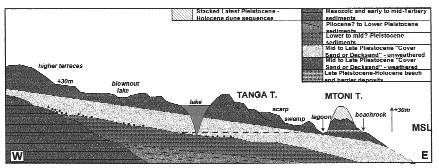A schematic cross-section of southern Mozambique (after Cilek, 1985), showing the various