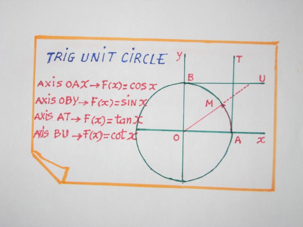 FIND THE ARCS WHOSE TRIG FUNCTIONS ARE KNOWN. Before learning solving trig equations, you must know how to quickly find the arcs whose trig functions are known.
