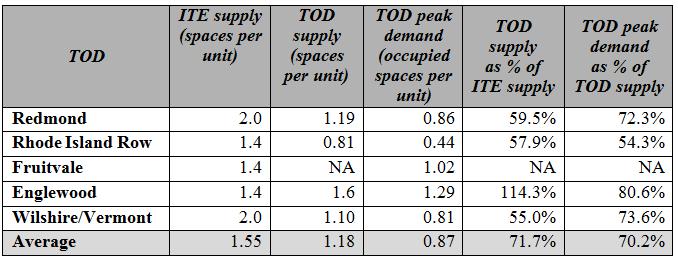 Parking Supply and Demand Table 5.
