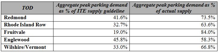 Commercial/Mixed Use Peak Parking Demand as a Percentage of Actual