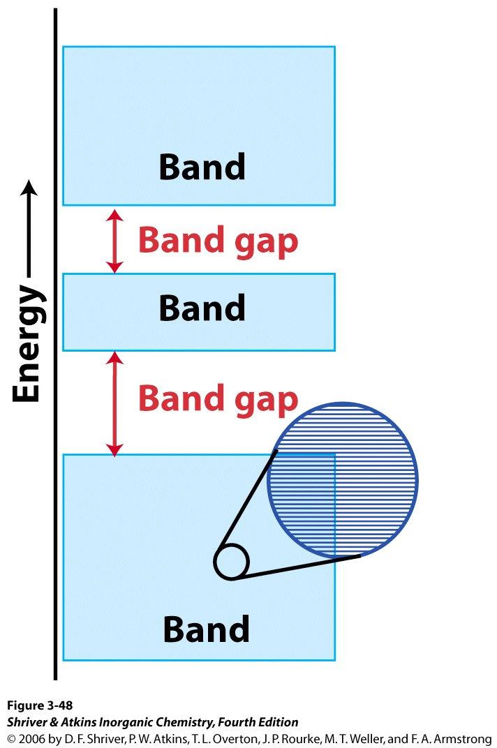 If N atoms are brought together, BANDS of energy levels are generated rather than a few well spaced orbitals The bands are separated by GAPS at energies at which orbitals do not occur