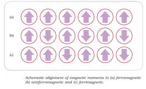 (a) Ferromagnetic substances > Ferromagnetic substances are those substances which are strongly attracted by a magnetic field and can be made into permanent magnets These substances show magnetism
