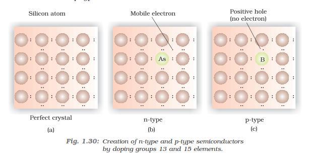 N-type semiconductors It is obtained by doping group elements with group 5 elements Suppose Si is doped with P with 5 valence electrons, out of 5 valence electrons, only valence electrons are