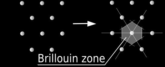 Brillouin Zone The