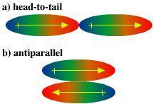 2. Dipole-dipole interactions: Polar molecules have permanent partial charges.