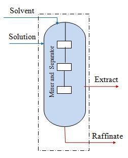 extract (rich with solvent and components extracted) and raffinate (product with lean extractants) f) Leaching - A liquid