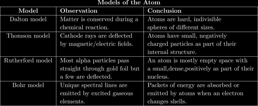 41. State one aspect of the modern model of the atom that agrees with a conclusion made by Thomson. 42.