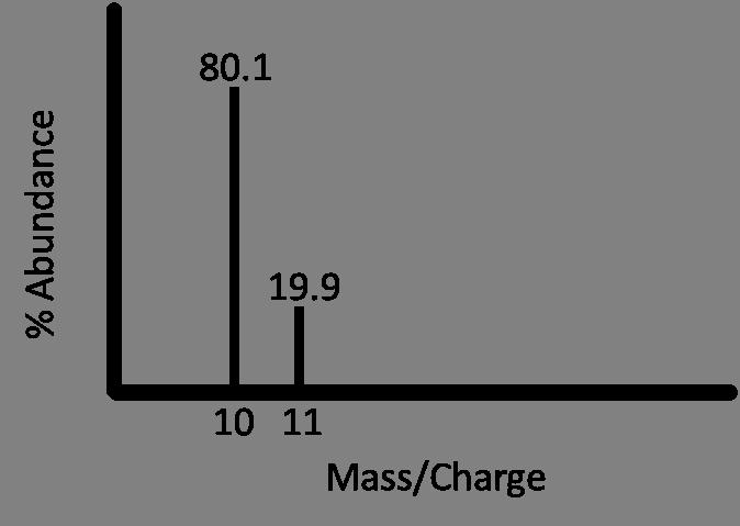 Atomic Mass Weighted average mass of the atoms in a naturally occurring sample of the element Reflects both the MASS and relative ABUNDANCE of the isotopes as they occur in nature NOT a whole number