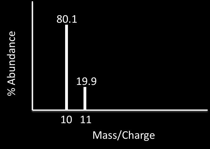 Atomic Mass AVERAGE ATOMIC MASS = ( % NATURAL ABUNDANCE 100% ( X ISOTOPIC MASS (amu) Calculate the average atomic mass of copper if copper has two isotopes. 69.