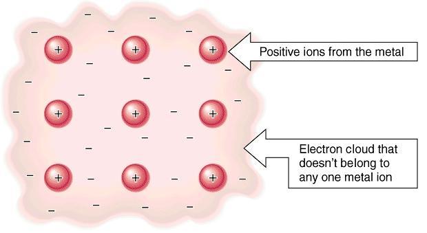 Metals tend to share electrons in electron clouds
