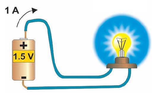Electric current is caused by moving electric charge.