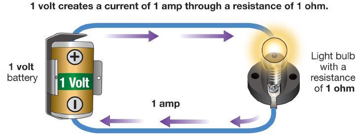 Electrical resistance is measured in units called ohms.